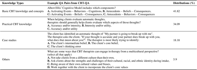 Figure 1 for CBT-Bench: Evaluating Large Language Models on Assisting Cognitive Behavior Therapy
