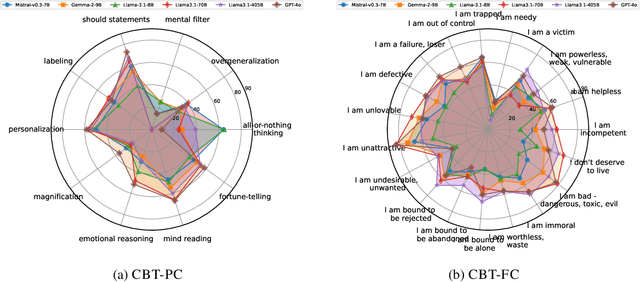 Figure 2 for CBT-Bench: Evaluating Large Language Models on Assisting Cognitive Behavior Therapy