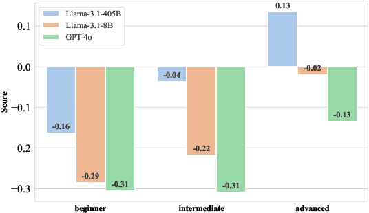 Figure 4 for CBT-Bench: Evaluating Large Language Models on Assisting Cognitive Behavior Therapy