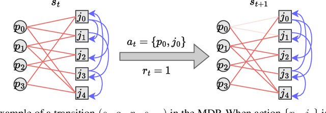 Figure 3 for Optimizing Job Allocation using Reinforcement Learning with Graph Neural Networks