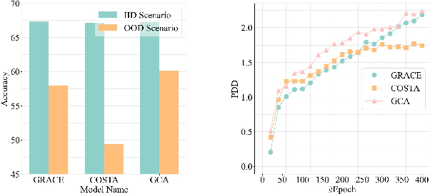 Figure 1 for Negative as Positive: Enhancing Out-of-distribution Generalization for Graph Contrastive Learning