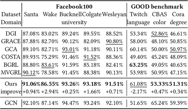Figure 2 for Negative as Positive: Enhancing Out-of-distribution Generalization for Graph Contrastive Learning