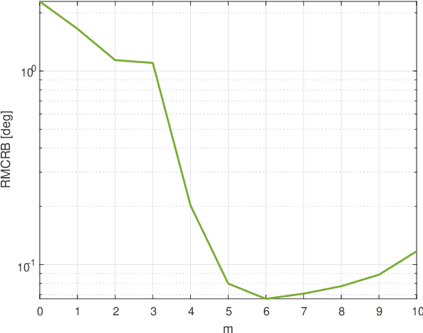 Figure 1 for Model Selection via MCRB Optimization