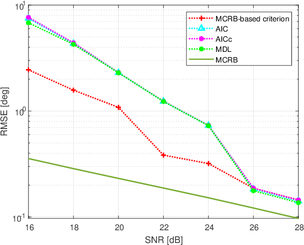 Figure 2 for Model Selection via MCRB Optimization