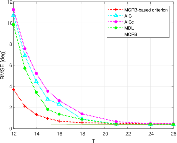 Figure 3 for Model Selection via MCRB Optimization