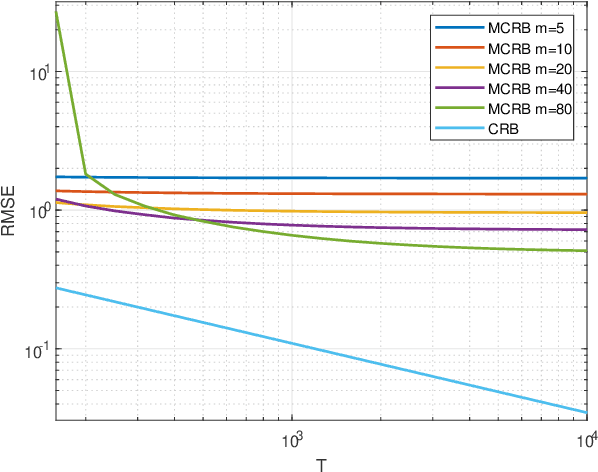 Figure 4 for Model Selection via MCRB Optimization