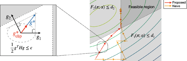 Figure 1 for Efficient Trust Region-Based Safe Reinforcement Learning with Low-Bias Distributional Actor-Critic