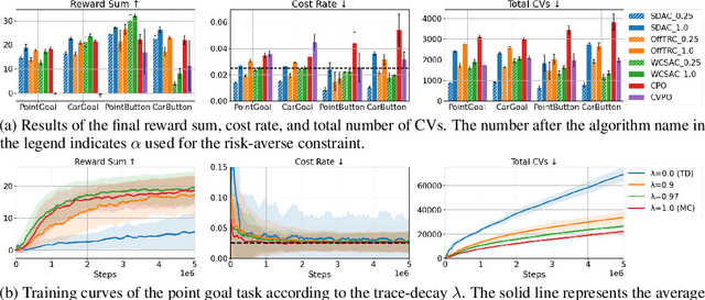 Figure 4 for Efficient Trust Region-Based Safe Reinforcement Learning with Low-Bias Distributional Actor-Critic