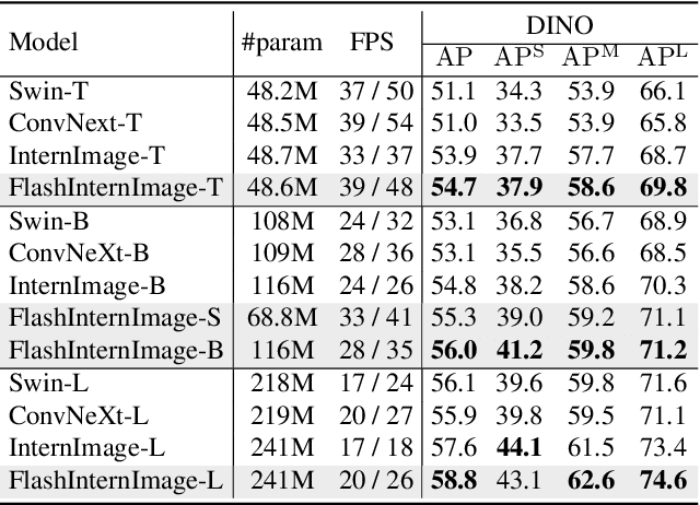 Figure 2 for Efficient Deformable ConvNets: Rethinking Dynamic and Sparse Operator for Vision Applications