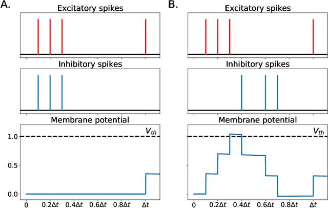 Figure 3 for Spiking Network Initialisation and Firing Rate Collapse