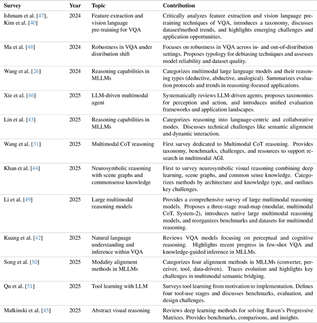 Figure 2 for Explain Before You Answer: A Survey on Compositional Visual Reasoning