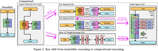 Figure 3 for Explain Before You Answer: A Survey on Compositional Visual Reasoning