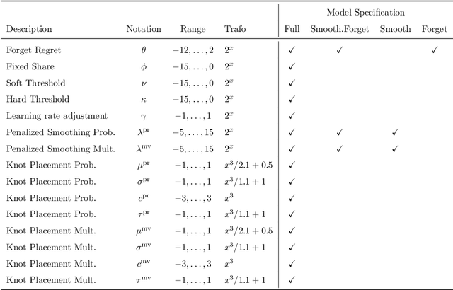 Figure 2 for Multivariate Probabilistic CRPS Learning with an Application to Day-Ahead Electricity Prices