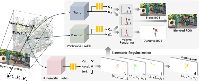 Figure 1 for Regularizing Dynamic Radiance Fields with Kinematic Fields