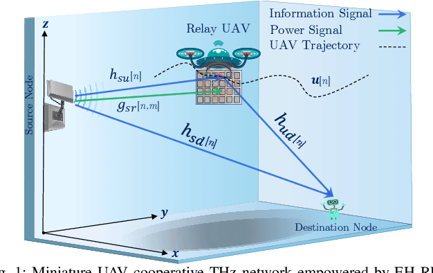 Figure 1 for Miniature UAV Empowered Reconfigurable Energy Harvesting Holographic Surfaces in THz Cooperative Networks