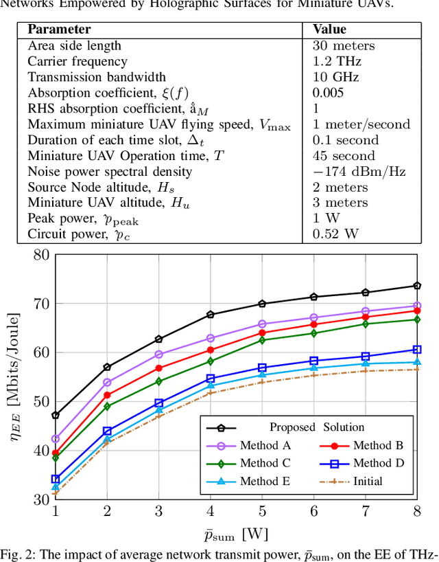 Figure 2 for Miniature UAV Empowered Reconfigurable Energy Harvesting Holographic Surfaces in THz Cooperative Networks