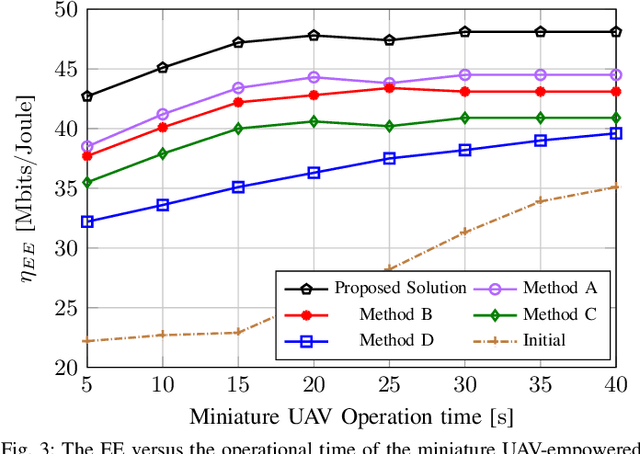 Figure 3 for Miniature UAV Empowered Reconfigurable Energy Harvesting Holographic Surfaces in THz Cooperative Networks