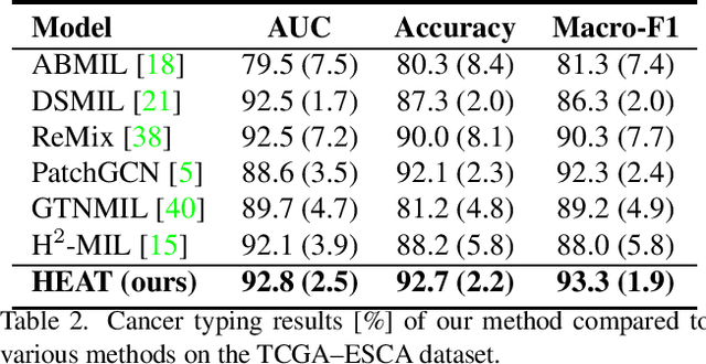 Figure 4 for Histopathology Whole Slide Image Analysis with Heterogeneous Graph Representation Learning