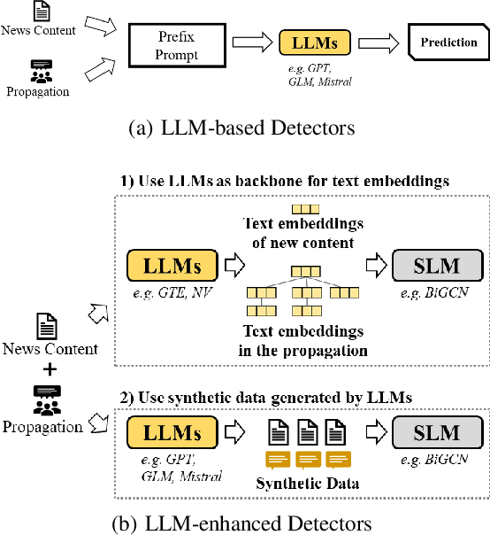 Figure 1 for Can Large Language Models Understand Content and Propagation for Misinformation Detection: An Empirical Study