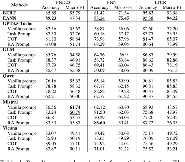 Figure 2 for Can Large Language Models Understand Content and Propagation for Misinformation Detection: An Empirical Study