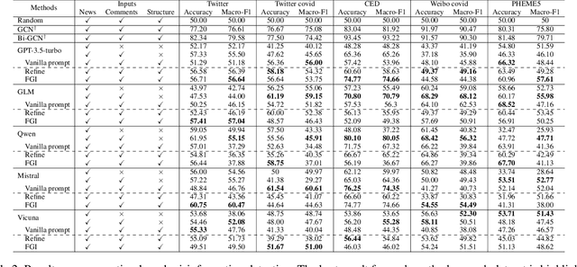 Figure 3 for Can Large Language Models Understand Content and Propagation for Misinformation Detection: An Empirical Study