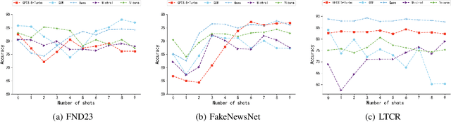 Figure 4 for Can Large Language Models Understand Content and Propagation for Misinformation Detection: An Empirical Study