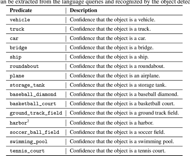 Figure 2 for Neurosymbolic Inference On Foundation Models For Remote Sensing Text-to-image Retrieval With Complex Queries