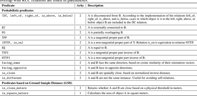 Figure 4 for Neurosymbolic Inference On Foundation Models For Remote Sensing Text-to-image Retrieval With Complex Queries