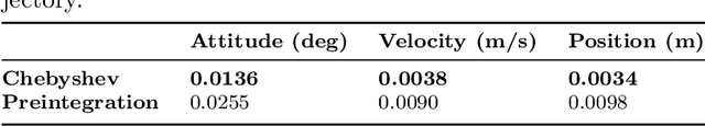 Figure 4 for Visual-inertial state estimation based on Chebyshev polynomial optimization
