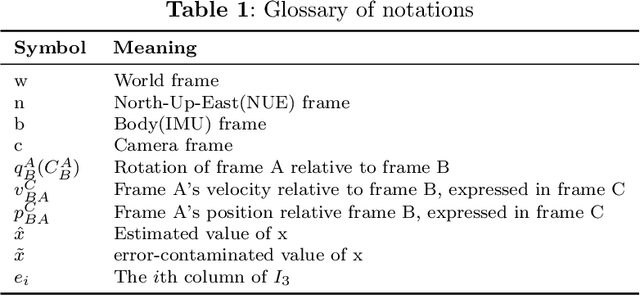 Figure 1 for Visual-inertial state estimation based on Chebyshev polynomial optimization