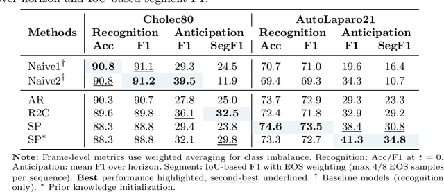 Figure 2 for SWAG: Long-term Surgical Workflow Prediction with Generative-based Anticipation