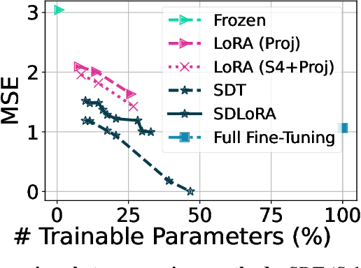 Figure 3 for Parameter-Efficient Fine-Tuning of State Space Models