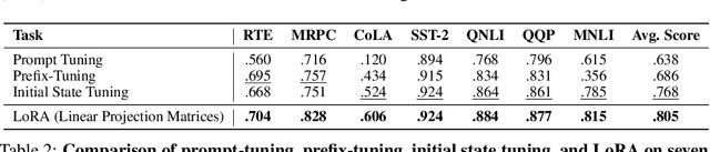 Figure 2 for Parameter-Efficient Fine-Tuning of State Space Models