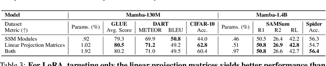 Figure 4 for Parameter-Efficient Fine-Tuning of State Space Models
