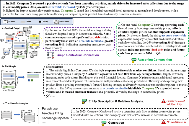 Figure 1 for Synthesize-on-Graph: Knowledgeable Synthetic Data Generation for Continue Pre-training of Large Language Models