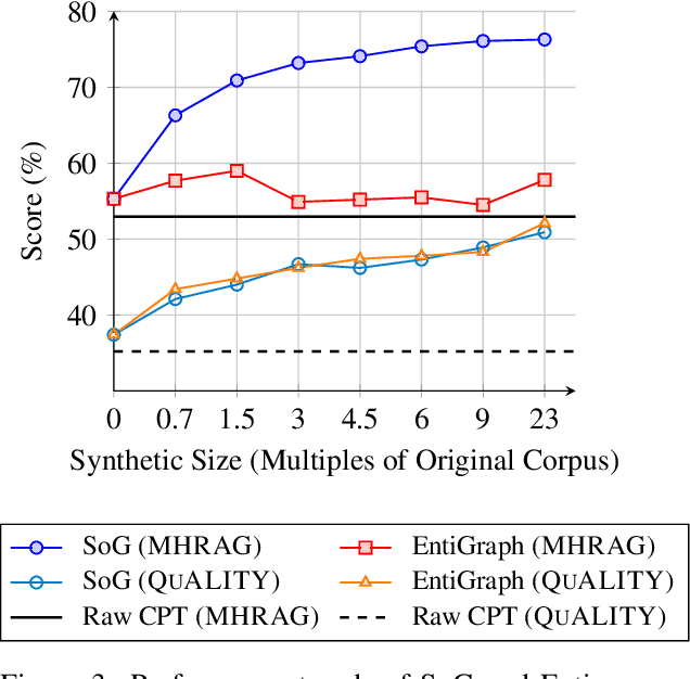 Figure 4 for Synthesize-on-Graph: Knowledgeable Synthetic Data Generation for Continue Pre-training of Large Language Models