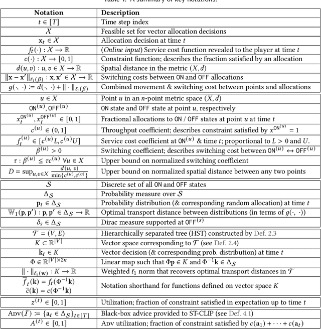 Figure 2 for CarbonClipper: Optimal Algorithms for Carbon-Aware Spatiotemporal Workload Management
