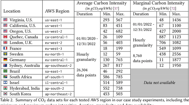 Figure 4 for CarbonClipper: Optimal Algorithms for Carbon-Aware Spatiotemporal Workload Management