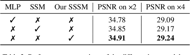 Figure 4 for $\text{S}^{3}$Mamba: Arbitrary-Scale Super-Resolution via Scaleable State Space Model