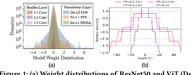 Figure 1 for Algorithm-Hardware Co-Design of Distribution-Aware Logarithmic-Posit Encodings for Efficient DNN Inference