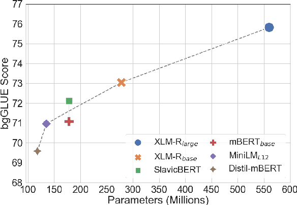 Figure 2 for bgGLUE: A Bulgarian General Language Understanding Evaluation Benchmark
