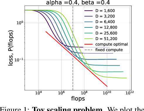 Figure 1 for 4+3 Phases of Compute-Optimal Neural Scaling Laws