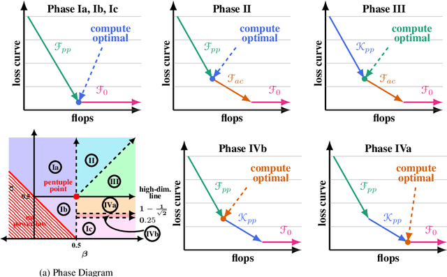 Figure 3 for 4+3 Phases of Compute-Optimal Neural Scaling Laws