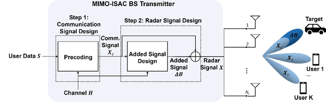 Figure 1 for Spatial-Division ISAC: A Practical Waveform Design Strategy via Null-Space Superimposition