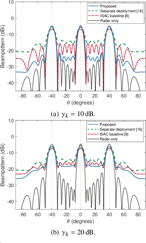 Figure 4 for Spatial-Division ISAC: A Practical Waveform Design Strategy via Null-Space Superimposition