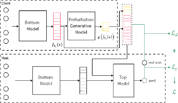 Figure 3 for LabObf: A Label Protection Scheme for Vertical Federated Learning Through Label Obfuscation