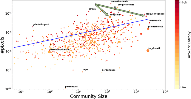 Figure 3 for With Flying Colors: Predicting Community Success in Large-scale Collaborative Campaigns