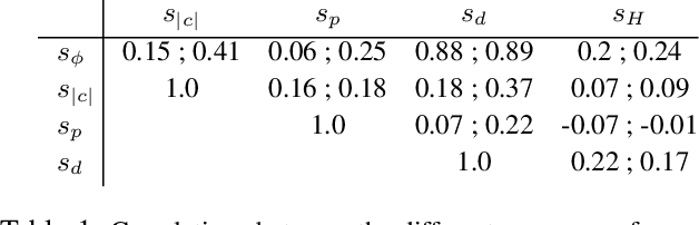 Figure 2 for With Flying Colors: Predicting Community Success in Large-scale Collaborative Campaigns