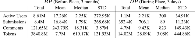 Figure 4 for With Flying Colors: Predicting Community Success in Large-scale Collaborative Campaigns