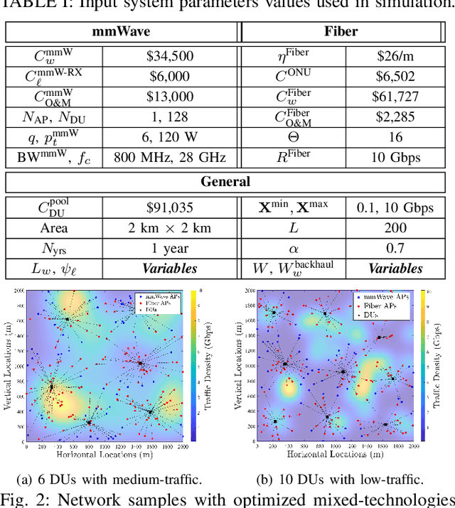 Figure 2 for Traffic-Aware Cost-Optimized Fronthaul Planning for Ultra-Dense Networks